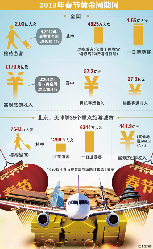 黄金周旅游_黄金周旅游收入(2)